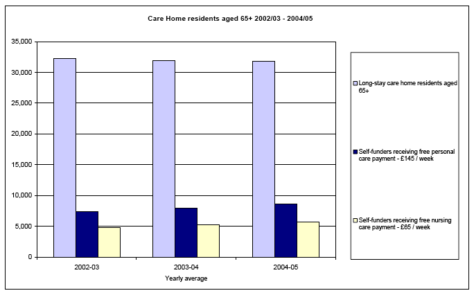 Care Home residents aged 65+ 2002/03 - 2004/05 image
