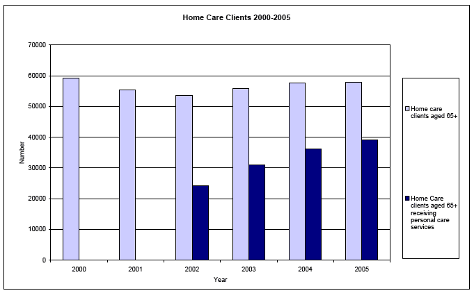 Home Care Clients 2000-2005 image