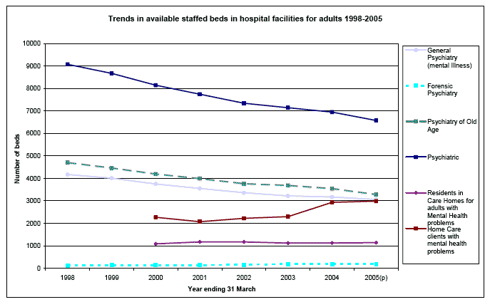 Trends in available staffed beds in hospital facilities for adults 1998-2005 image