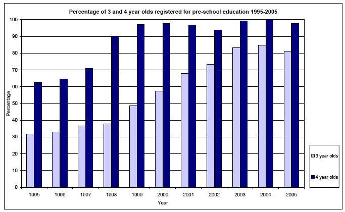 Percentage of 3 and 4 year olds registered for pre-school education 1995-2005 image