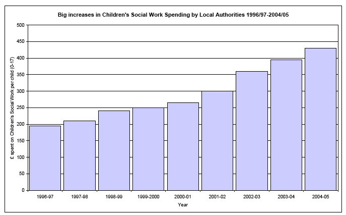 Big increases in Children's Social Work Spending by Local Authorities 1996/97-2004/05 image