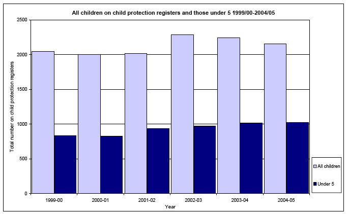 All children on child protection registers and those under 5 1999/00-2004/05 image