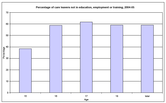 Percentage of care leavers not in education, employment or training, 2004-05 image