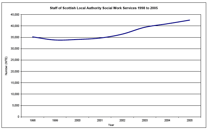 Staff of Scottish Local Authority Social Work Services 1998 to 2005 image