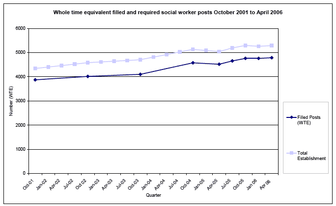 Whole time equivalent filled and required social worker posts October 2001 to April 2006 image