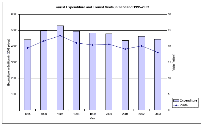 Tourist Expenditure and Tourist Visits in Scotland 1995-2003 image