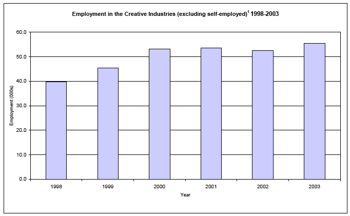 Employment in the Creative Industries (excluding self-employed)1 1998-2003 image