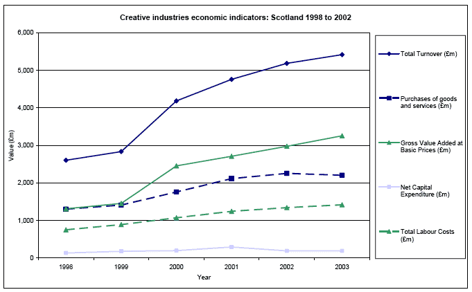 Creative industries economic indicators: Scotland 1998 to 2002 image