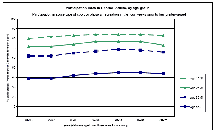 Participation rates in Sports: Adults, by age group image