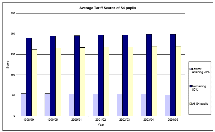 Average Tariff Scores of S4 pupils image