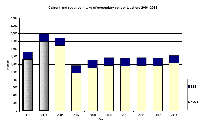 Current and required intake of secondary school teachers 2004-2013 image