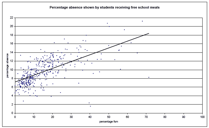 Percentage absence shown by students receiving free school meals image