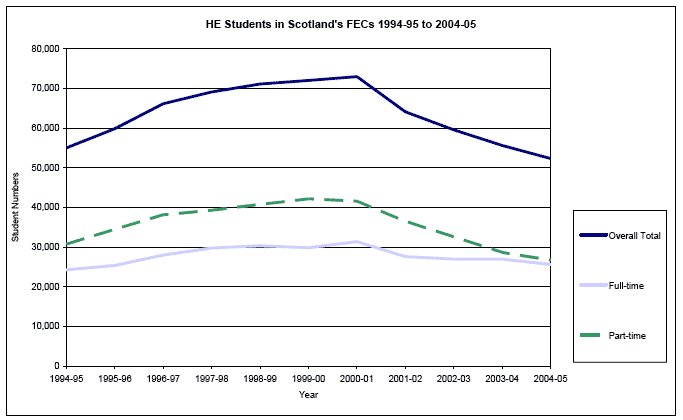 HE Students in Scotland's FECs 1994-95 to 2004-05 image