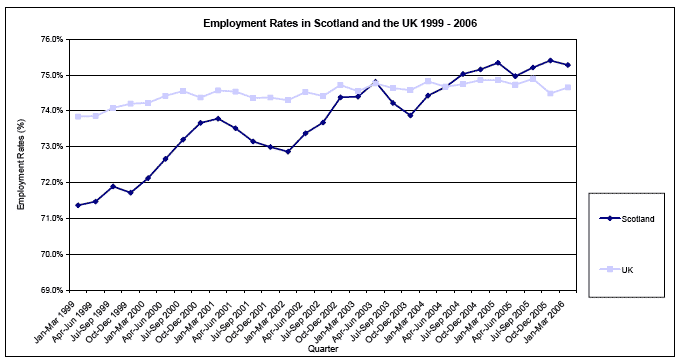 Employment Rates in Scotland and the UK 1999-2006 image