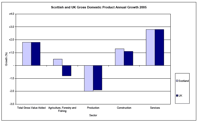 Scottish and UK Gross Domestic Product Annual Growth 2005 image