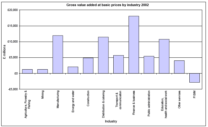 Gross value added at basic prices by industry 2002 image