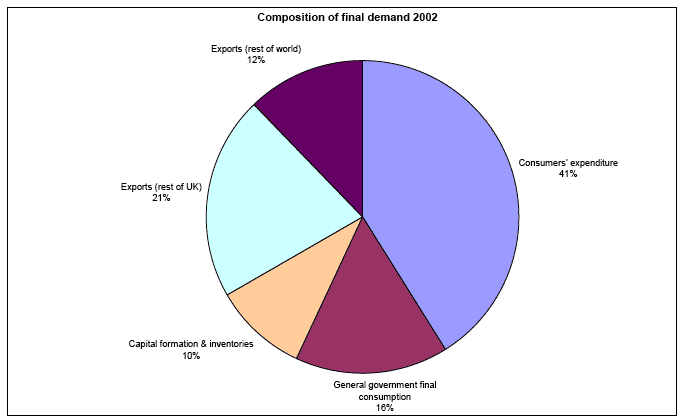 Composition of final demand 2002 image