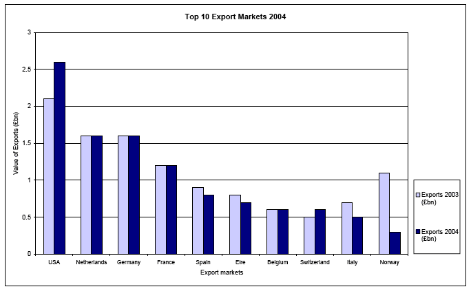 Top 10 Export Markets 2004 image