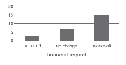 Chart 6.2 Financial impact on 24 families image