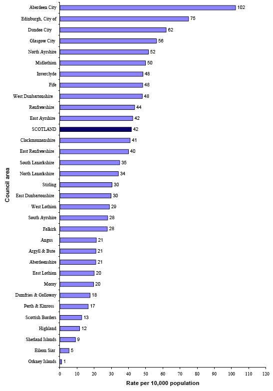 Chart 5 Number of crimes of domestic housebreaking recorded by the police per 10,000 population in 2005/06