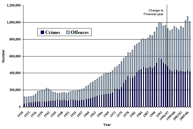 Chart 1 Crimes and offences recorded by the police 1930 -1994 then 1995/96 - 2005/06