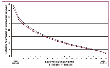 image of Chart 2.2 Percentage of working age people who are employment deprived in SIMD 2004 and SIMD 2006, by employment domain vigintiles