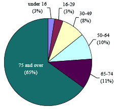 Chart 1: Registered Visually Impaired Persons by Age Group, 2006