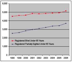 Chart 3: Time Series of Registered Blind and Registered Partially Sighted Persons Aged 65 and Under, 1998-2006