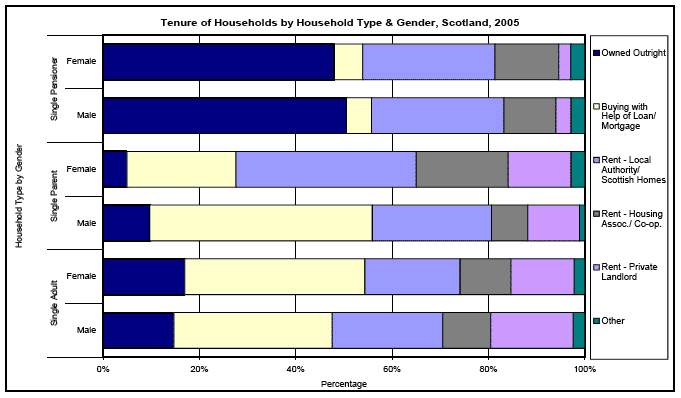 image of Tenure of Households by Household Type & Gender, Scotland, 2005
