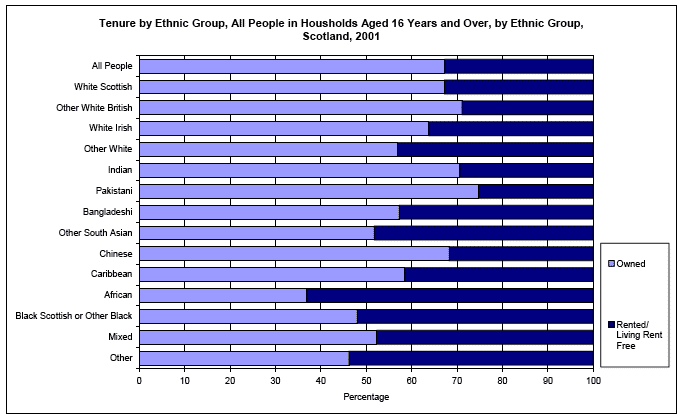 image of Tenure by Ethnic Group, All People in Housholds Aged 16 Years and Over, by Ethnic Group, Scotland, 2001