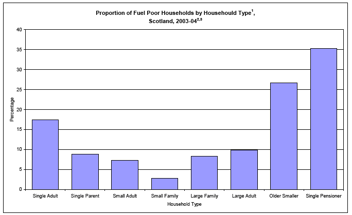 image of Proportion of Fuel Poor Households by Househould Type, Scotland, 2003-04