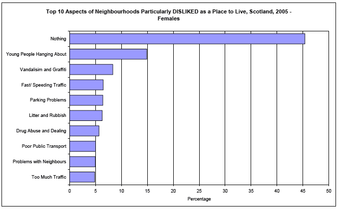 image of op 10 Aspects of Neighbourhoods Particularly DISLIKED as a Place to Live, Scotland, 2005 - Females