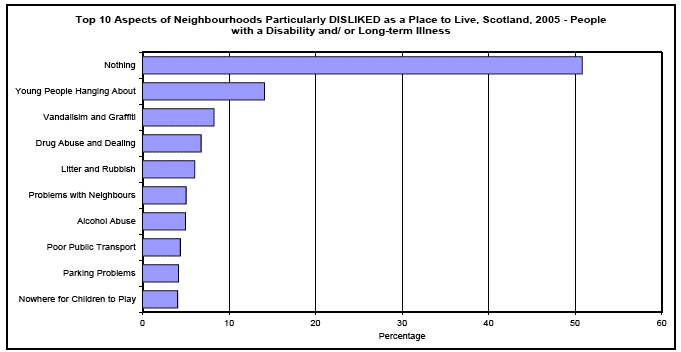 image of Top 10 Aspects of Neighbourhoods Particularly DISLIKED as a Place to Live, Scotland, 2005 - People with a Disability and/ or Long-term Illness