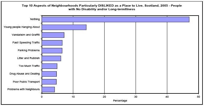 image of Top 10 Aspects of Neighbourhoods Particularly DISLIKED as a Place to Live, Scotland, 2005 - People with No Disability and/or Long-termIllness