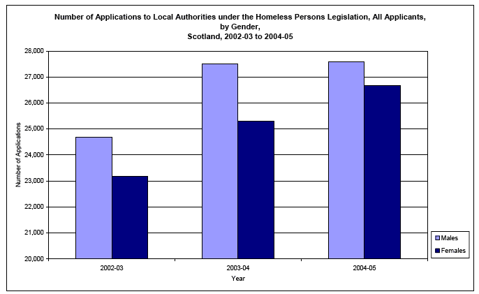 image of Number of Applications to Local Authorities under the Homeless Persons Legislation, All Applicants, by Gender,Scotland, 2002-03 to 2004-05