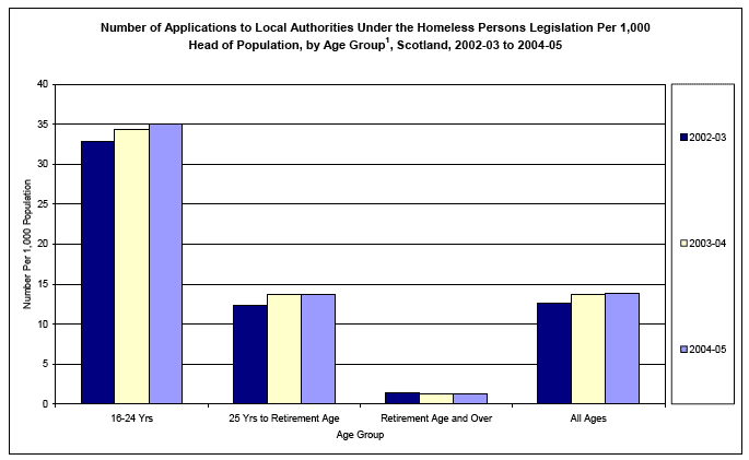 image of Number of Applications to Local Authorities Under the Homeless Persons Legislation Per 1,000 Head of Population, by Age Group1, Scotland, 2002-03 to 2004-05