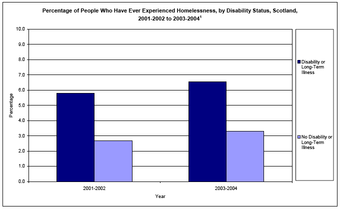 image of Percentage of People Who Have Ever Experienced Homelessness, by Disability Status, Scotland, 2001-2002 to 2003-2004