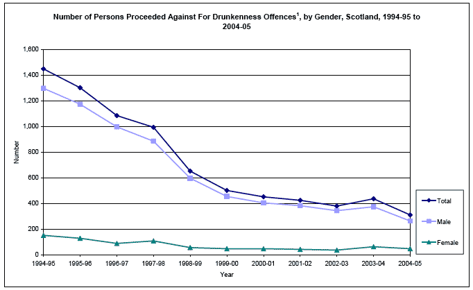image of Number of Persons Proceeded Against For Drunkenness Offences, by Gender, Scotland, 1994-95 to 2004-05