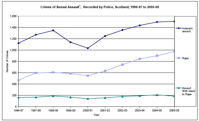 image of Crimes of Sexual Assault, Recorded by Police, Scotland, 1996-97 to 2005-06