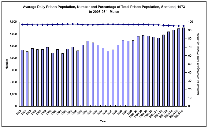 image of Average Daily Prison Population, Number and Percentage of Total Prison Population, Scotland, 1973 to 2005-06 - Males