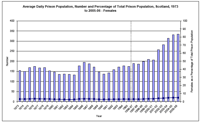 image of Average Daily Prison Population, Number and Percentage of Total Prison Population, Scotland, 1973 to 2005-06 - Females