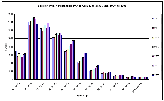 image of Scottish Prison Population by Age Group, as at 30 June, 1999 to 2005 