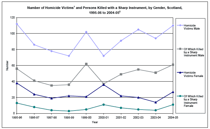 image of Number of Homicide Victims and Persons Killed with a Sharp Instrument, by Gender, Scotland, 1995-06 to 2004-05