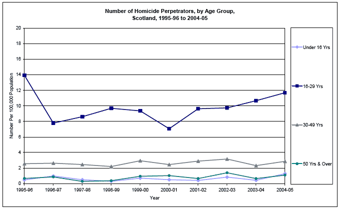 image of Number of Homicide Perpetrators, by Age Group, Scotland, 1995-96 to 2004-05