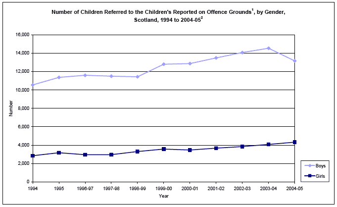 image of umber of Children Referred to the Children's Reported on Offence Grounds, by Gender, Scotland, 1994 to 2004-05