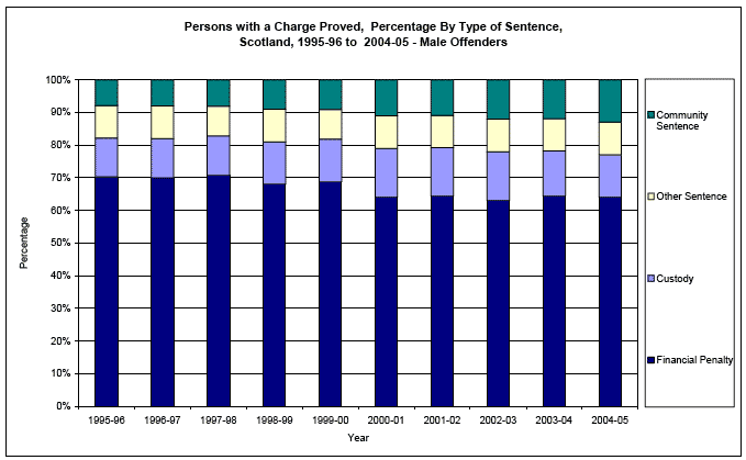 image of Persons with a Charge Proved, Percentage By Type of Sentence, Scotland, 1995-96 to 2004-05 - Male Offenders