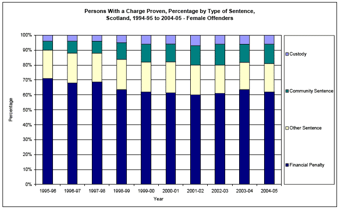 ersons With a Charge Proven, Percentage by Type of Sentence, Scotland, 1994-95 to 2004-05 - Female Offenders