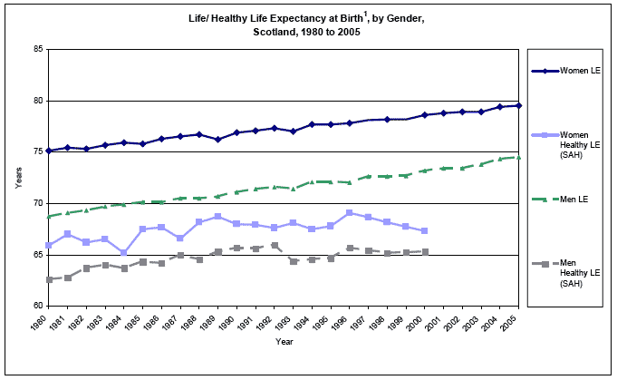 image of Life/ Healthy Life Expectancy at Birth, by Gender, Scotland, 1980 to 2005