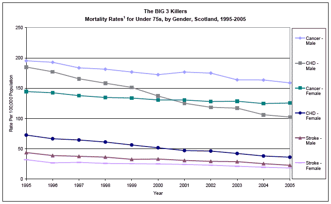 image of The BIG 3 Killers Mortality Rates1 for Under 75s, by Gender, Scotland, 1995-2005