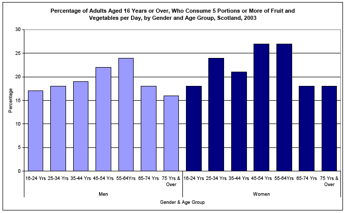image of Percentage of Adults Aged 16 Years or Over, Who Consume 5 Portions or More of Fruit and Vegetables per Day, by Gender and Age Group, Scotland, 2003